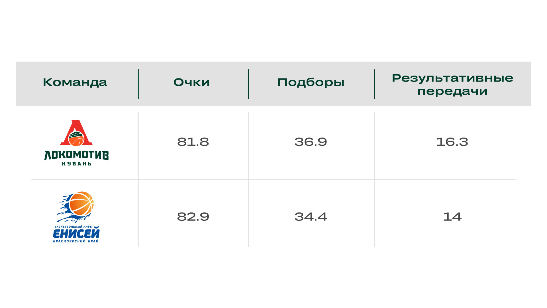 Локо» vs «Енисей»: кто возглавит погоню за тройкой лидеров? — ПБК  Локомотив-Кубань — официальный сайт профессионального баскетбольного клуба